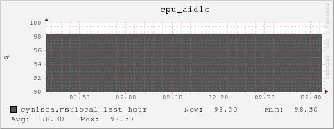 cynisca.msulocal cpu_aidle