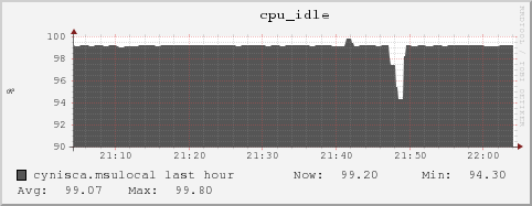 cynisca.msulocal cpu_idle