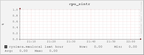 cynisca.msulocal cpu_sintr