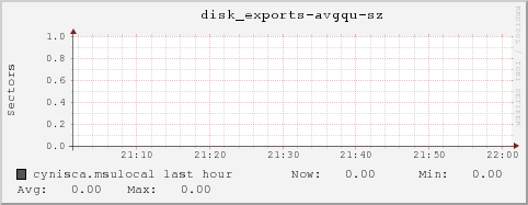 cynisca.msulocal disk_exports-avgqu-sz