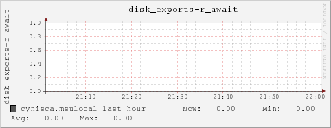 cynisca.msulocal disk_exports-r_await