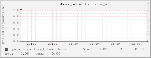 cynisca.msulocal disk_exports-rrqm_s