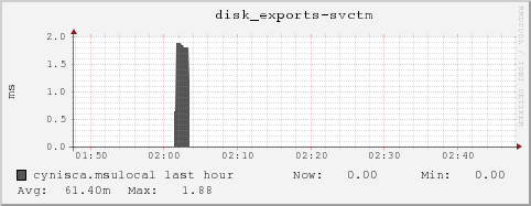 cynisca.msulocal disk_exports-svctm