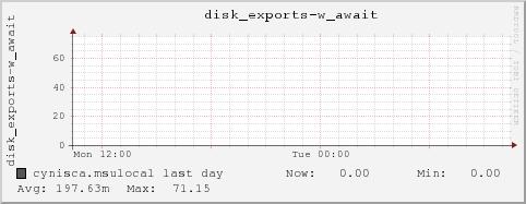 cynisca.msulocal disk_exports-w_await