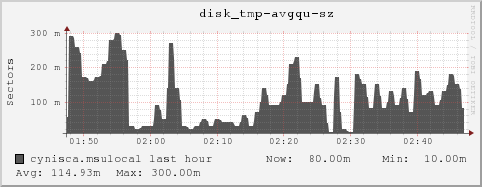 cynisca.msulocal disk_tmp-avgqu-sz