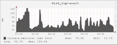 cynisca.msulocal disk_tmp-await