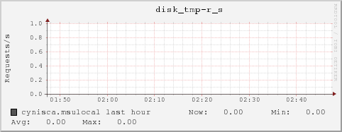 cynisca.msulocal disk_tmp-r_s