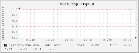 cynisca.msulocal disk_tmp-rrqm_s