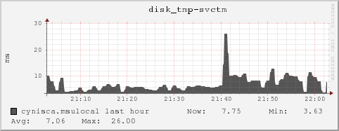 cynisca.msulocal disk_tmp-svctm