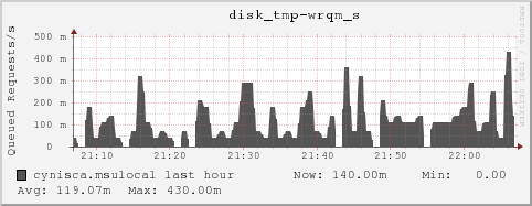 cynisca.msulocal disk_tmp-wrqm_s