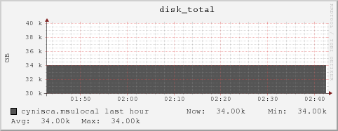 cynisca.msulocal disk_total