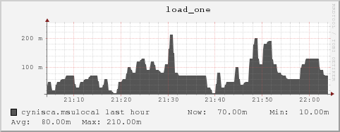 cynisca.msulocal load_one