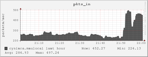 cynisca.msulocal pkts_in
