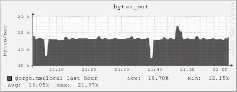 gorgo.msulocal bytes_out