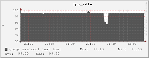 gorgo.msulocal cpu_idle