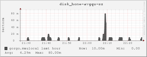 gorgo.msulocal disk_home-avgqu-sz