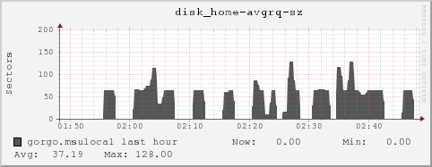 gorgo.msulocal disk_home-avgrq-sz