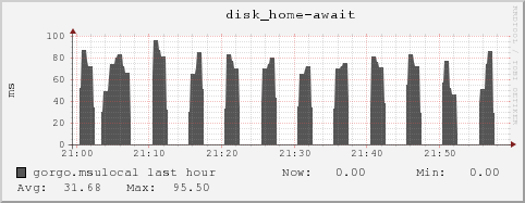 gorgo.msulocal disk_home-await