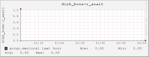 gorgo.msulocal disk_home-r_await