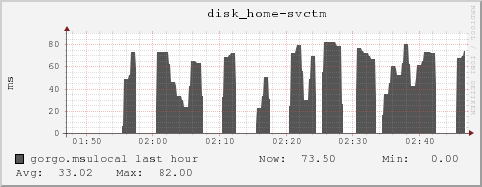 gorgo.msulocal disk_home-svctm