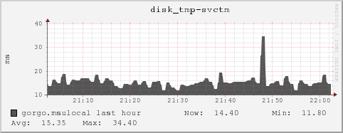 gorgo.msulocal disk_tmp-svctm