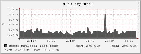 gorgo.msulocal disk_tmp-util