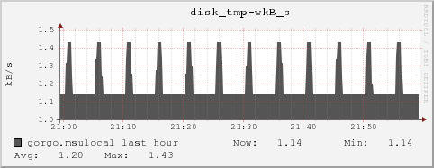 gorgo.msulocal disk_tmp-wkB_s