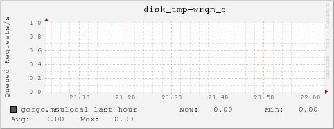 gorgo.msulocal disk_tmp-wrqm_s