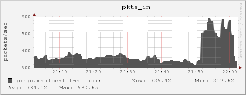 gorgo.msulocal pkts_in