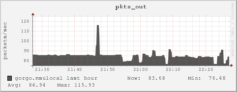 gorgo.msulocal pkts_out