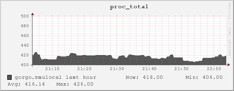 gorgo.msulocal proc_total