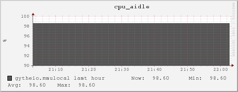 gytheio.msulocal cpu_aidle