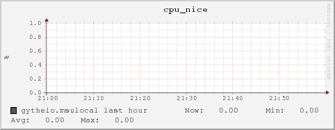 gytheio.msulocal cpu_nice