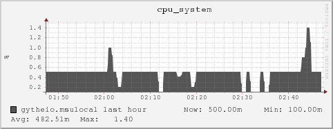 gytheio.msulocal cpu_system