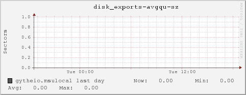 gytheio.msulocal disk_exports-avgqu-sz