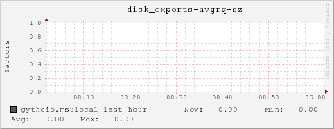 gytheio.msulocal disk_exports-avgrq-sz