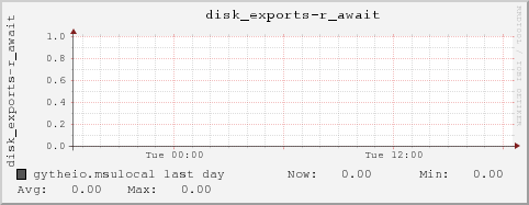 gytheio.msulocal disk_exports-r_await