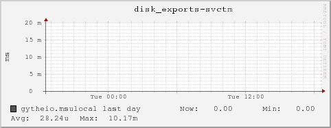 gytheio.msulocal disk_exports-svctm