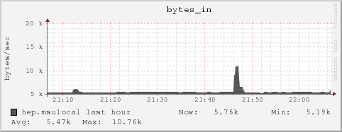 hep.msulocal bytes_in