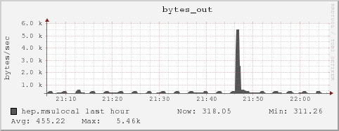 hep.msulocal bytes_out