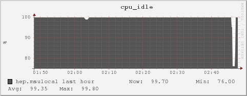 hep.msulocal cpu_idle