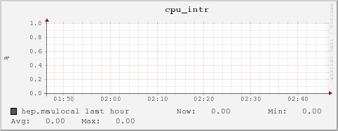 hep.msulocal cpu_intr