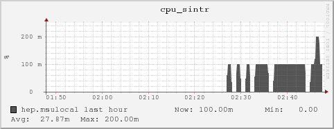 hep.msulocal cpu_sintr