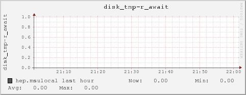 hep.msulocal disk_tmp-r_await