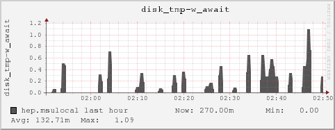 hep.msulocal disk_tmp-w_await