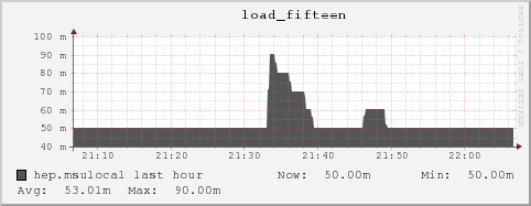 hep.msulocal load_fifteen