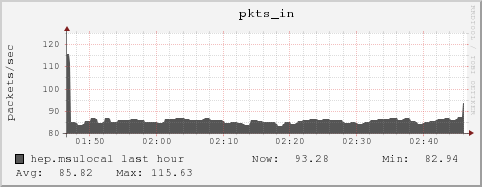 hep.msulocal pkts_in