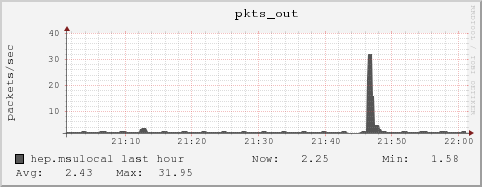 hep.msulocal pkts_out