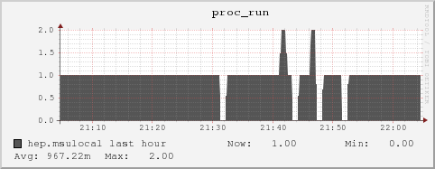 hep.msulocal proc_run