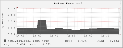 hep1.msulocal bytes_in